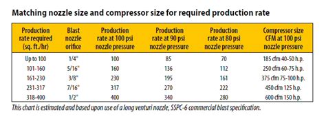 Blasting Nozzle Size Chart Atelier Yuwaciaojp