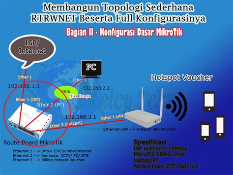 Membangun Topologi Sederhana Rtrwnet Beserta Full Konfigurasinya