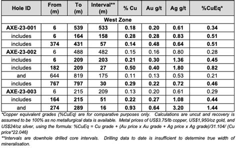 Kodiaks West Zone Drilling Intersects 0 51 CuEq Over 158 M Within 0