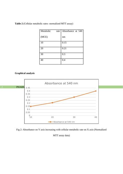 Data Analysis of MTT assay And PLAQUE