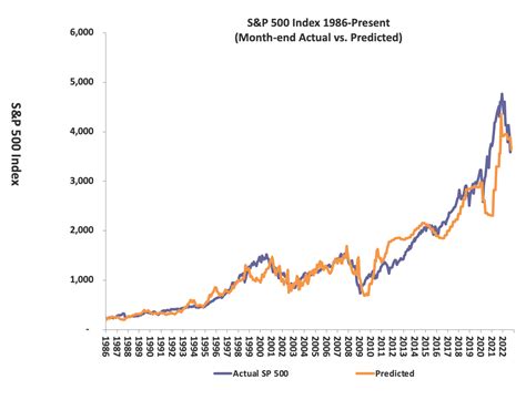 Spy How Sensitive Is Sandp 500 To Bond Yields Seeking Alpha