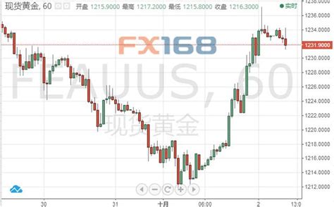 黃金技術分析：黃金大漲20美元後怎麼走 市場靜待晚間非農數據來臨 每日頭條