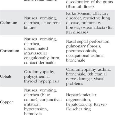 Symptoms of toxication of other heavy metals | Download Scientific Diagram