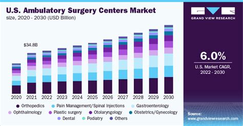 U S Ambulatory Surgery Centers Market Size Report 2030