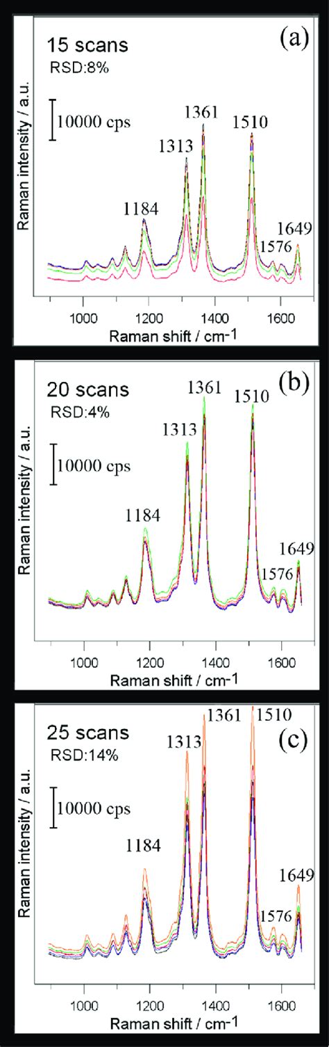 Raman Spectra Of 2 × 10 −5 M R6g Adsorbed Onto Roughened Au Substrates