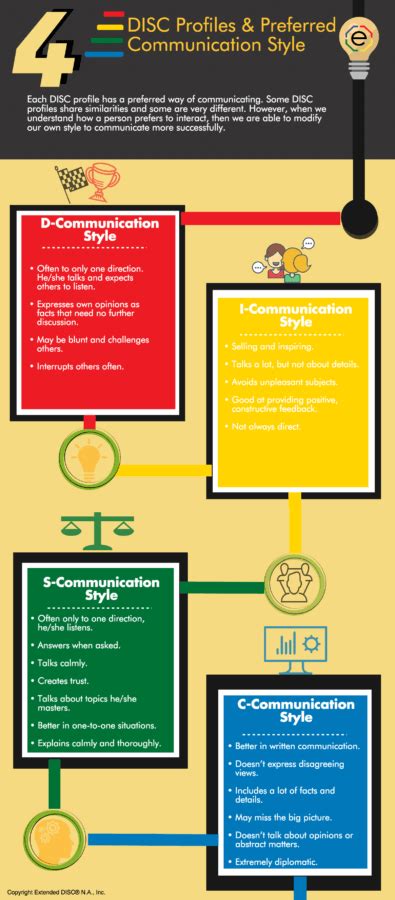 Preferred DISC Communication Styles