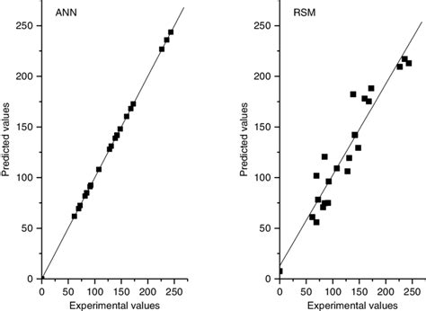 Parity Plots Of Predicted And Experimental GA Values For ANN And RSM