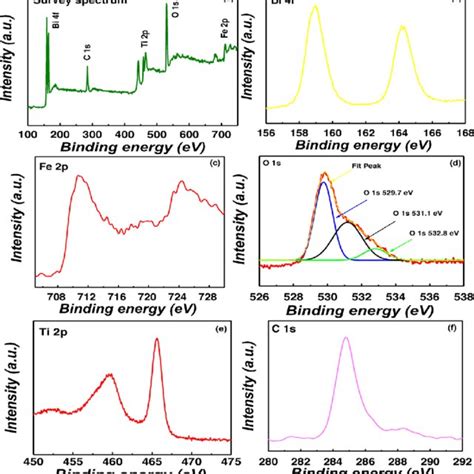 Xrd Spectra Of A Max Ti Alc And Mxene Ti C Tx B