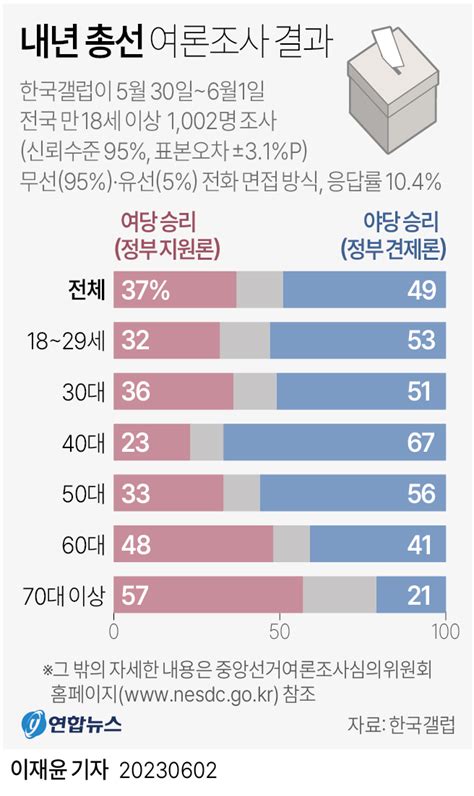 그래픽 내년 총선 여론조사 결과 연합뉴스