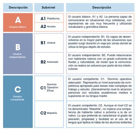 Niveles De Aprendizaje De Idiomas Regenbig Academia Inglés Valencia