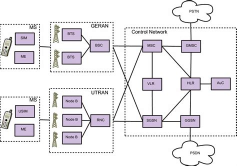 2G Architecture Diagram