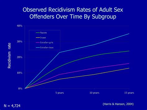 PPT A Brief Overview Of Sex Offender Management PowerPoint Presentation ID 6533091