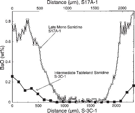 Figure 8 from Evolution of Bishop Tuff Rhyolitic Magma Based on Melt and Magnetite Inclusions ...