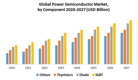 Power Semiconductor Market Global Industry Analysis And Forecast 2027