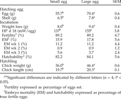 Characteristics Of Hatching Eggs Incubation Process And Hatchlings In