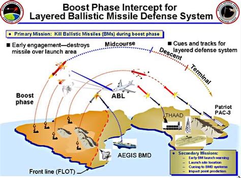 نظام ثاد Thaad للدفاع الجوي Arab Defense المنتدى العربي للدفاع والتسليح