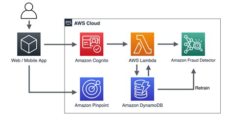 Prevent Fake Account Sign Ups In Real Time With Ai Using Amazon Fraud