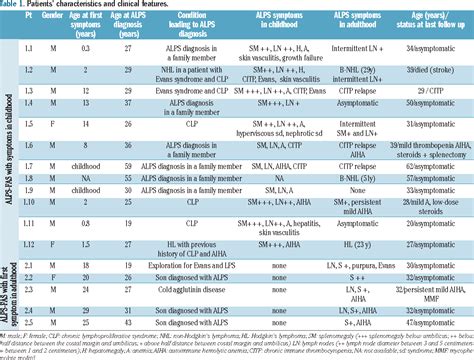 Table From Diagnosis Of Autoimmune Lymphoproliferative Syndrome