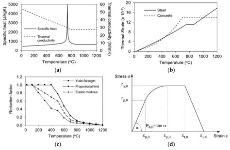 Material Properties Of Steel At High Temperature A Specific Heat And