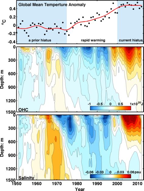 Cause Of Global Warming Hiatus Found Deep In The Atlantic Ocean Uw News