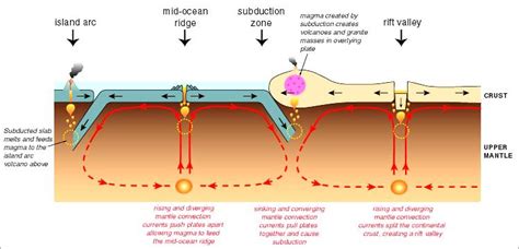 Theory Of Plate Tectonics