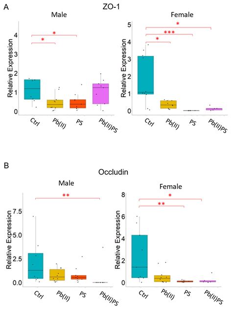 Metabolites Free Full Text Sex Specific Effects Of Polystyrene