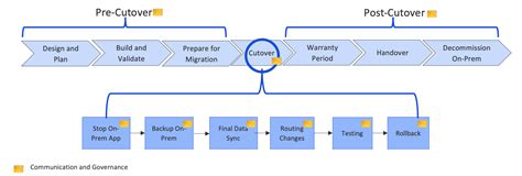 Overview Of The Cutover Phase Aws Prescriptive Guidance