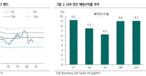 美 헬스케어 리츠 오메가 헬스케어 어닝쇼크지만 괜찮아