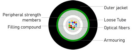 Universal Cst Armoured Unitube Cable Gc Optokon A S Technology