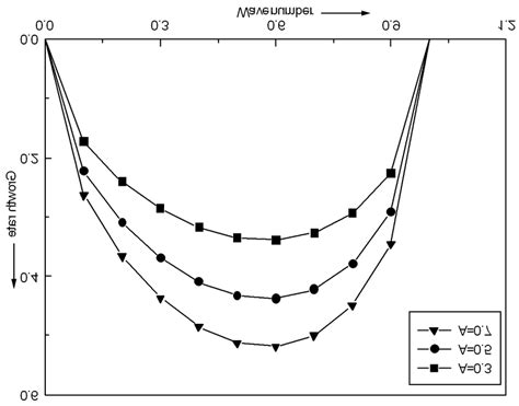 The Growth Rate Of Rt Instability Versus Dimensionless Wavenumber For