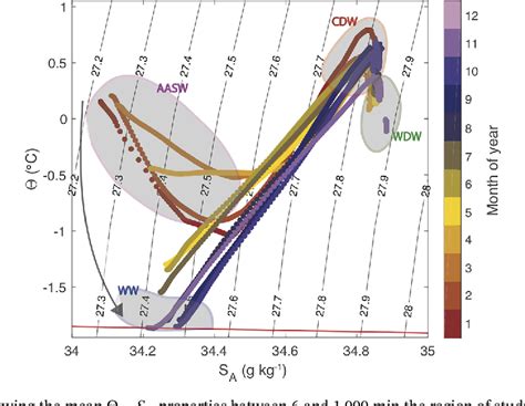 Figure 3 From The Observed Seasonal Cycle Of Submesoscale Processes In