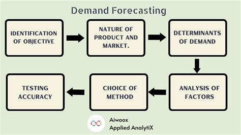 Demand Forecasting Using Ai And Ml Aiwoox