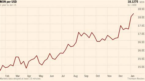 Peso’s slump continues as exchange rate approaches 18.50 per dollar - The Yucatan Times