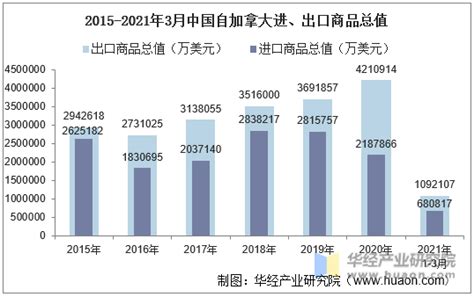 2021年3月中国与加拿大双边贸易额与贸易差额统计 华经情报网 华经产业研究院