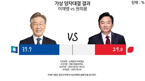 이재명 Vs 원희룡 양자대결 세대별 결과 Pnr 정치시사 에펨코리아