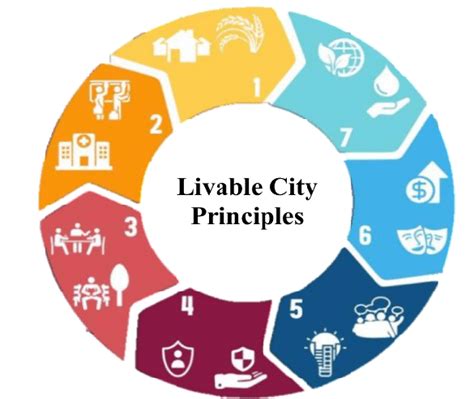 Most Livable City Index Principles Source Iap Mlci 2017 Seven Main Download Scientific