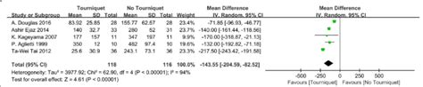 Forest Plot For Intraoperative Blood Loss Download Scientific Diagram