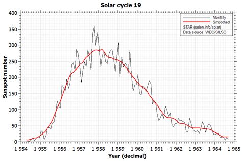 Solar Cycle 25's Fast Progress • AmateurRadio.com