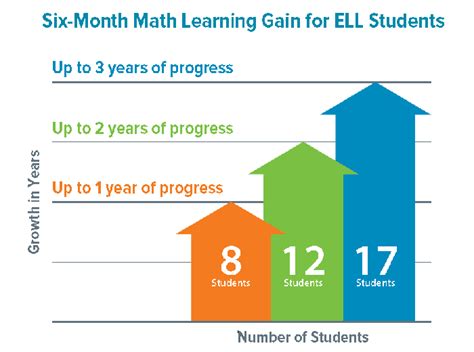 This Article Talks About The DOs And DONTs For ELLs In A Math Classroom