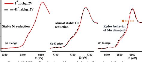 Figure From A High Rate Li Rich Layered Mnc Cathode Material For