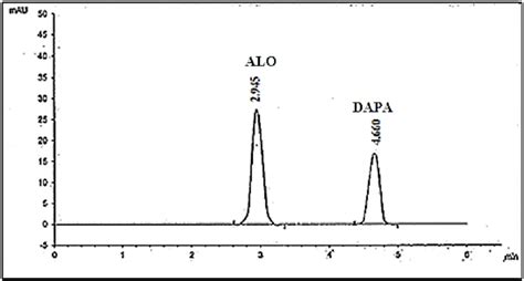 Alo 25 μgml And Dapa 10 μgml Synthetic Mixture Typical Download Scientific Diagram