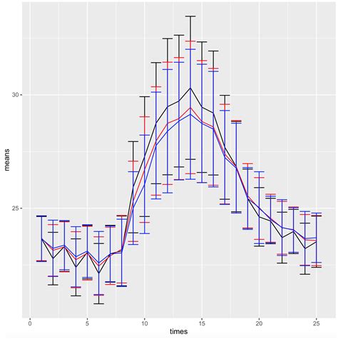 Plotting In R Using Ggplot2 Error Bars For Line Plots Data Porn Sex