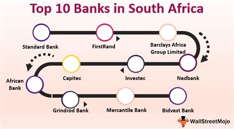 Banks in South Africa | List of Top 10 Best Banks in South Africa