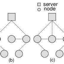 Network topologies of wireless home network. | Download Scientific Diagram