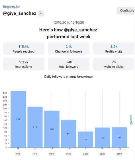 4 Claves Para Ganar 1000 Seguidores Por Semana En Instagram