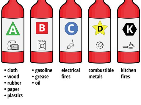 Fire Extinguisher Diagram | Quizlet