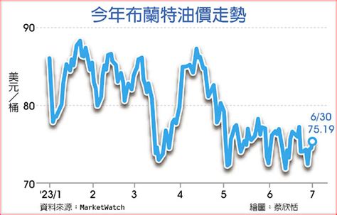 撐油價 沙國減產恐延至8月 全球財經 工商時報