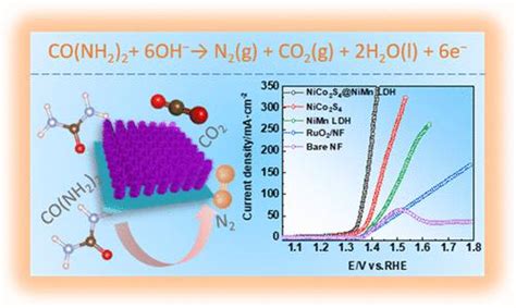Nimn层状双氢氧化物纳米片与nico2s4阵列耦合作为异质结构催化剂加速尿素氧化反应acs Applied Nano Materials