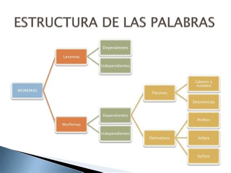 EL AULA HOBBIT Esquemas Estructura De Las Palabras