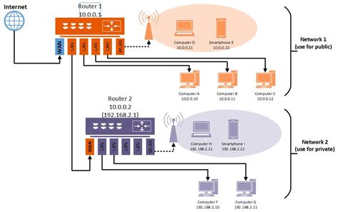 Network Router Configuration – Telegraph